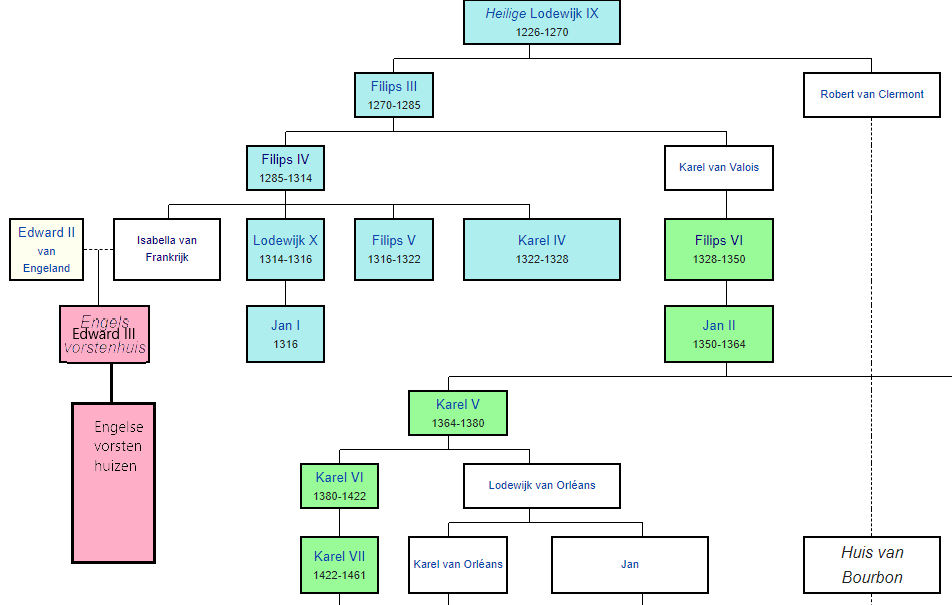 Stamboom met daarin de verhouding van Edward III en Filips VI tot Filips IV.
