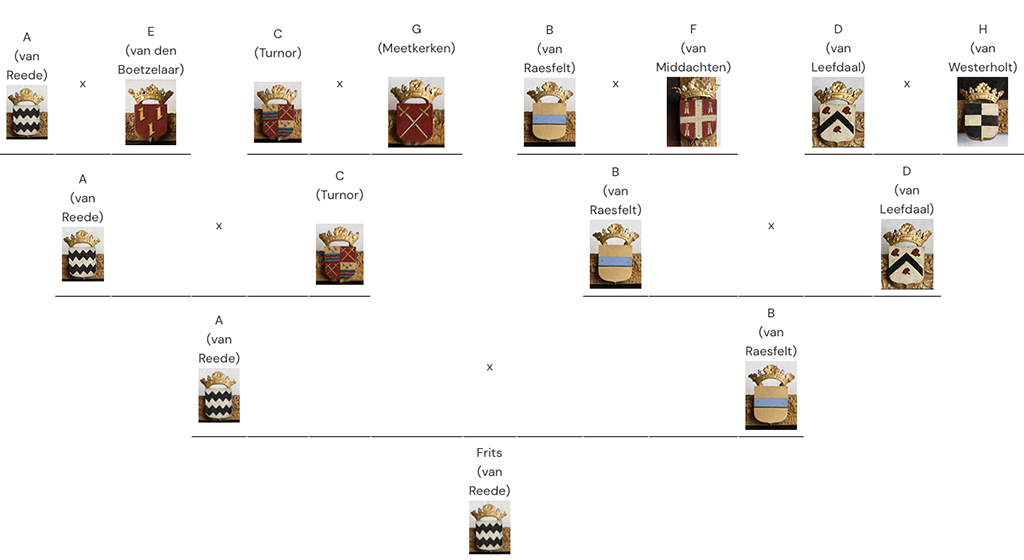 kwartierstaat met familiewapens en achternamen. Bovenaan de wapens van de overgrootouders met de overeenkomende letters van de schilderijlijst